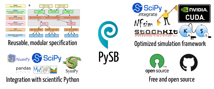 PYSB facilitates reusable, modular model specification; integration with scientific Python; has an optimized simulation framework; and is free and open source